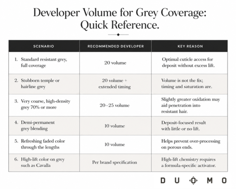 Volume R10 Developer What Developer To Use For Grey Coverage (And When To Adjust)