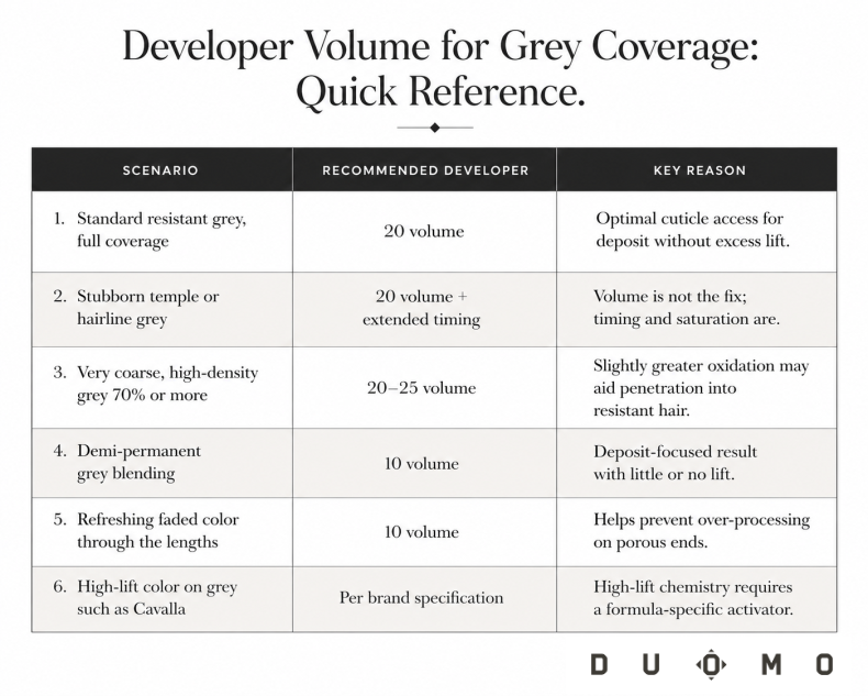 Developer volume decision chart for professional grey hair coverage - Duomo Pro